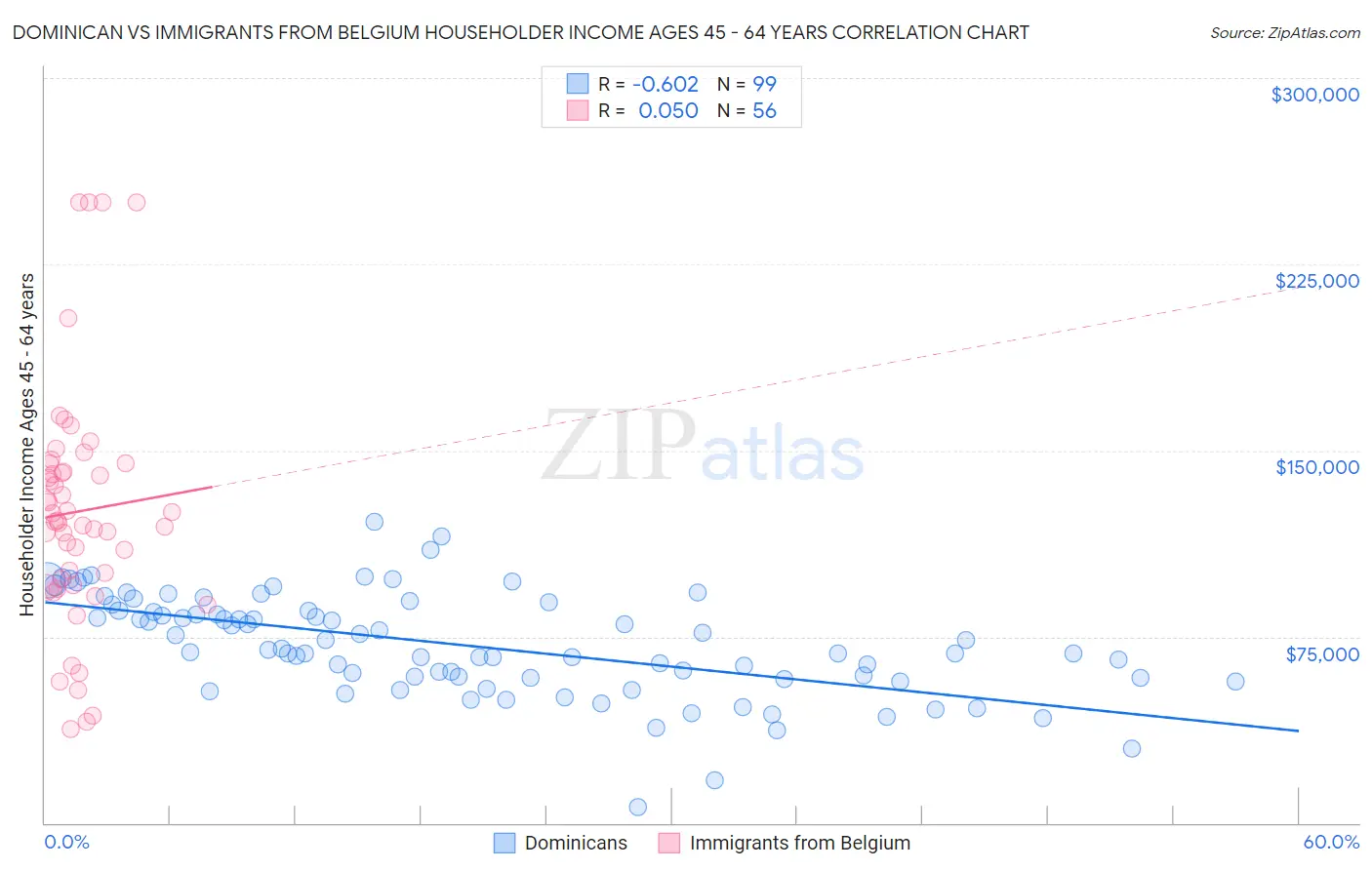 Dominican vs Immigrants from Belgium Householder Income Ages 45 - 64 years