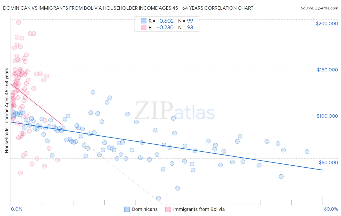 Dominican vs Immigrants from Bolivia Householder Income Ages 45 - 64 years