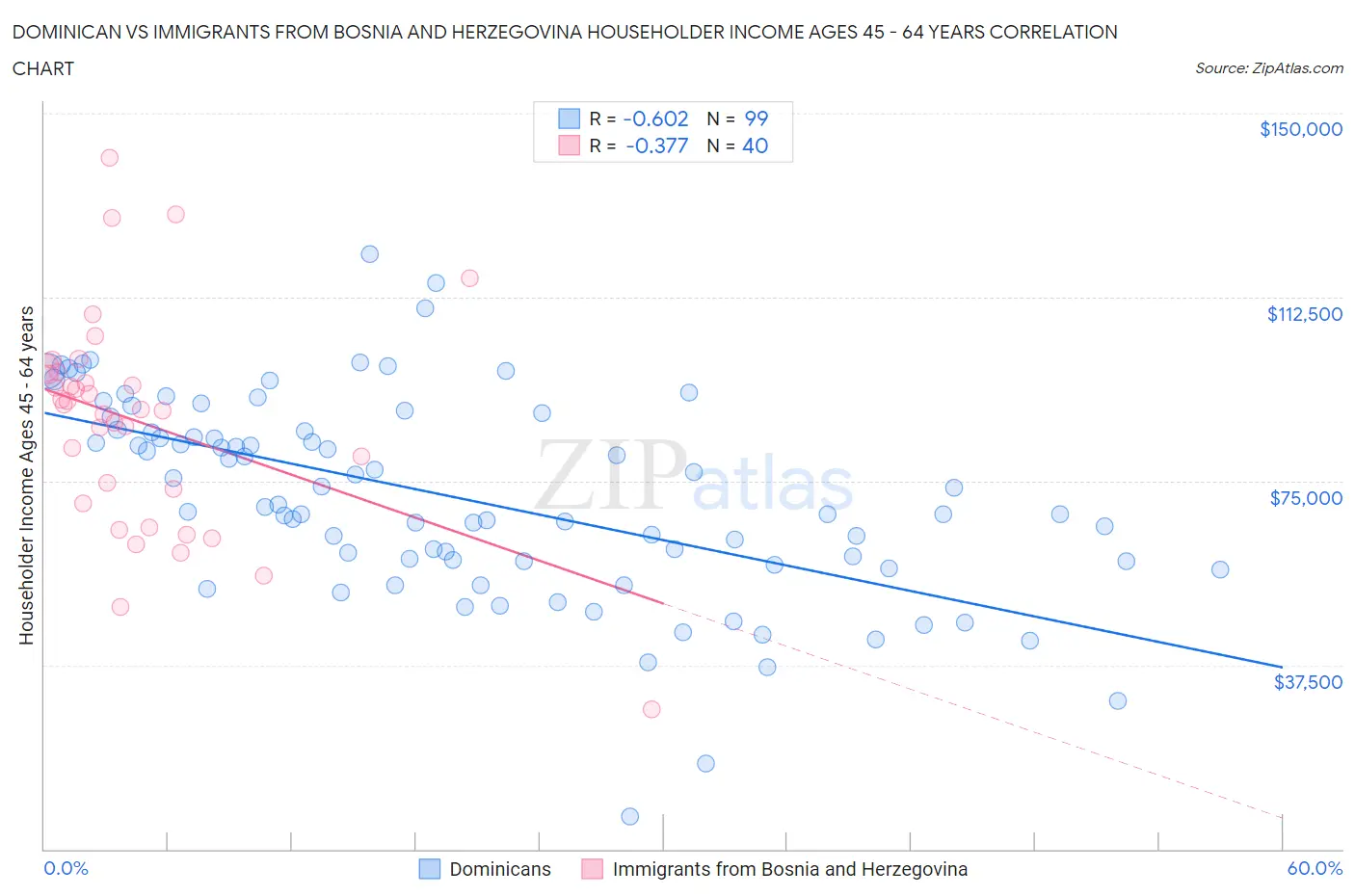 Dominican vs Immigrants from Bosnia and Herzegovina Householder Income Ages 45 - 64 years