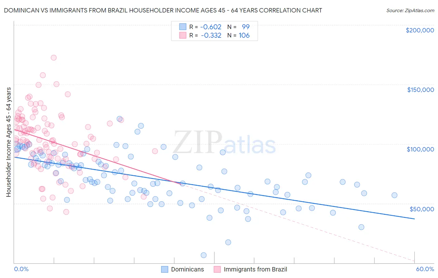 Dominican vs Immigrants from Brazil Householder Income Ages 45 - 64 years