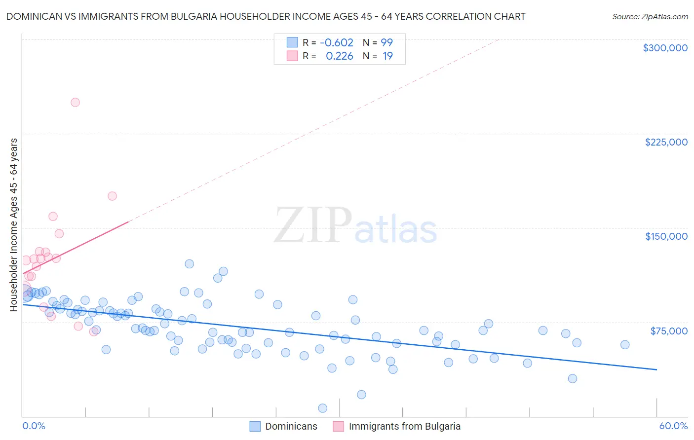 Dominican vs Immigrants from Bulgaria Householder Income Ages 45 - 64 years