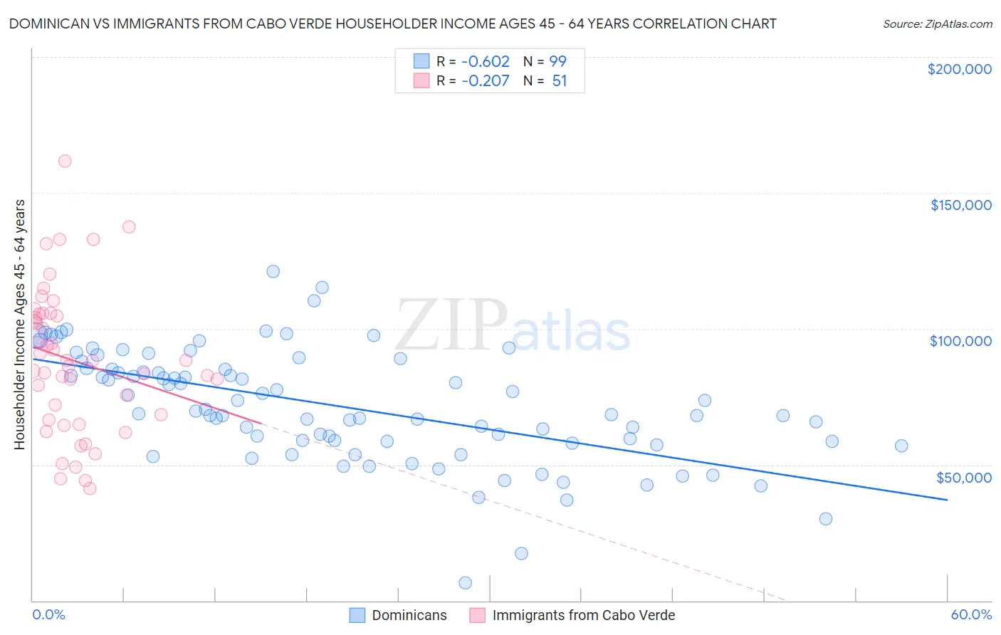 Dominican vs Immigrants from Cabo Verde Householder Income Ages 45 - 64 years