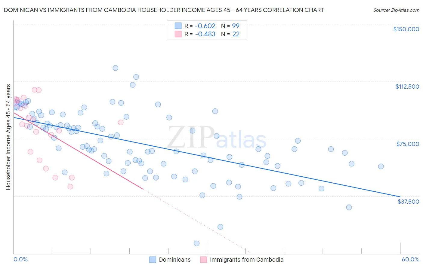 Dominican vs Immigrants from Cambodia Householder Income Ages 45 - 64 years