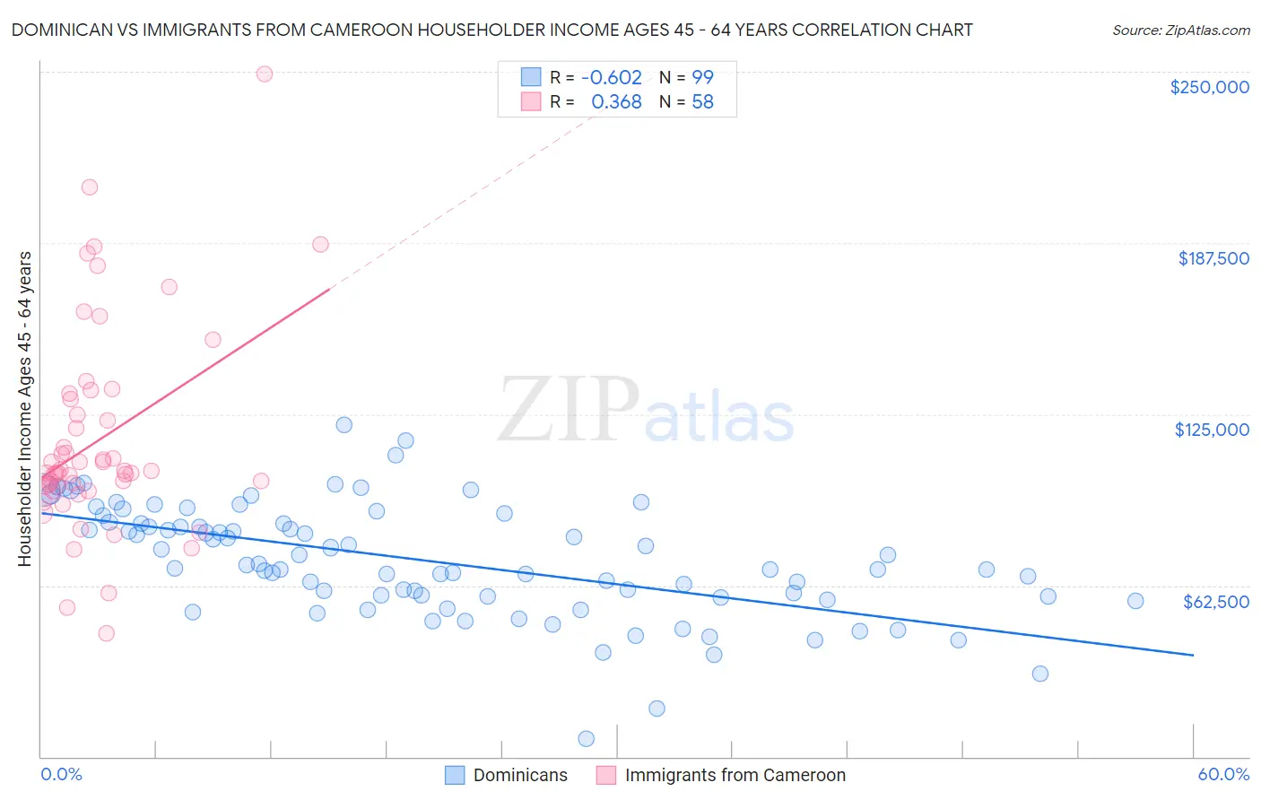 Dominican vs Immigrants from Cameroon Householder Income Ages 45 - 64 years