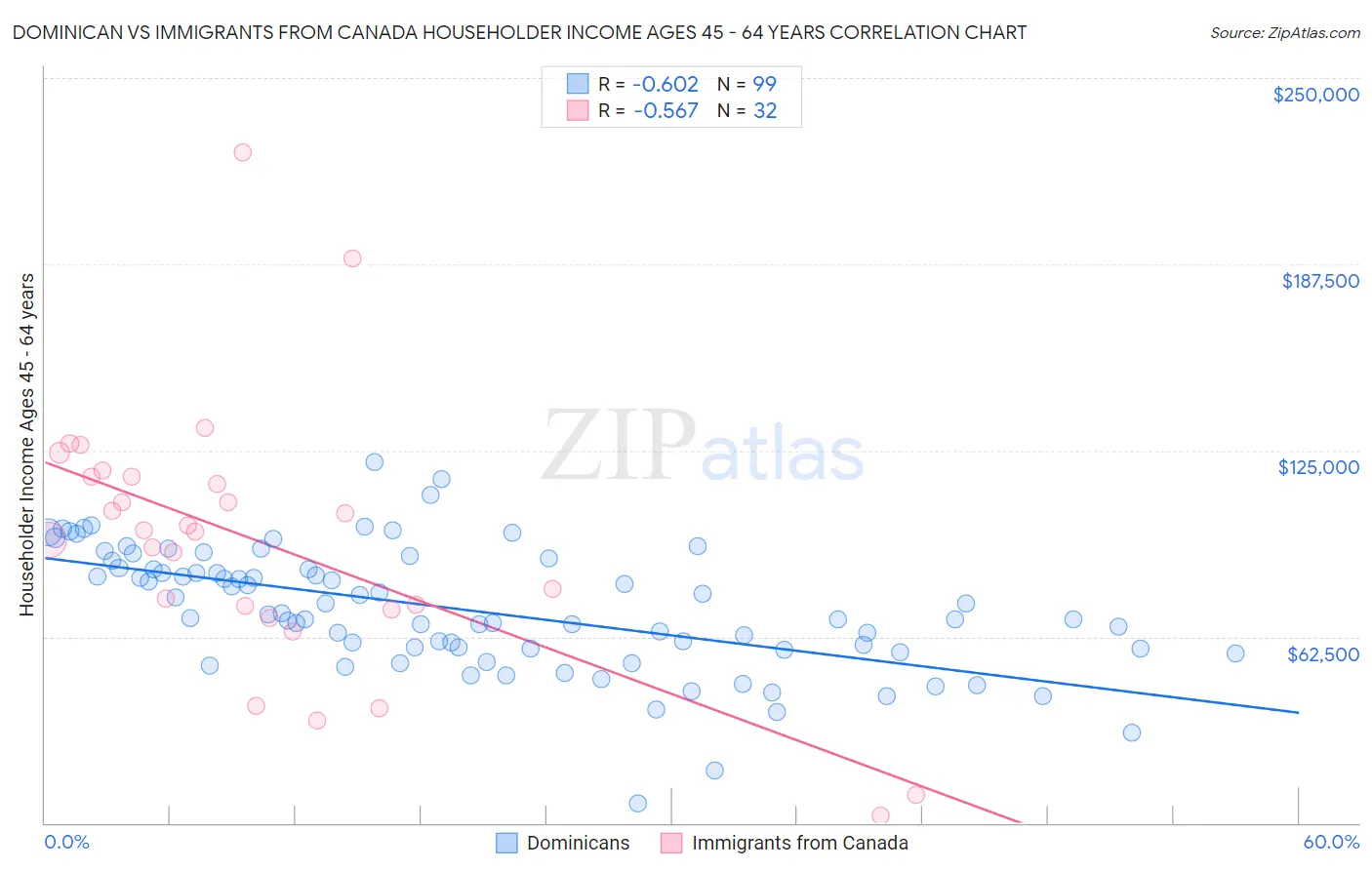 Dominican vs Immigrants from Canada Householder Income Ages 45 - 64 years