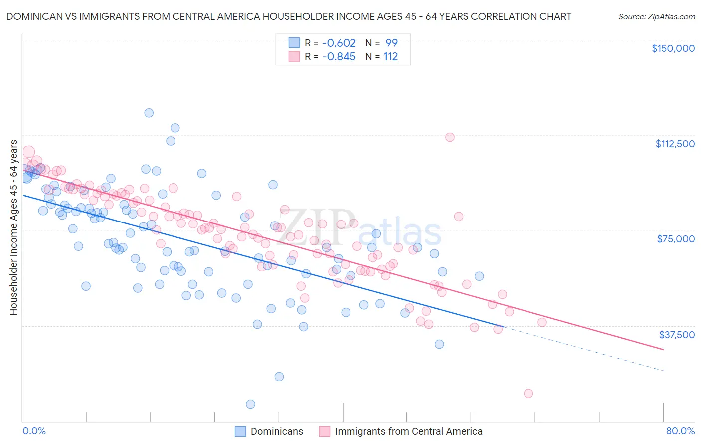 Dominican vs Immigrants from Central America Householder Income Ages 45 - 64 years