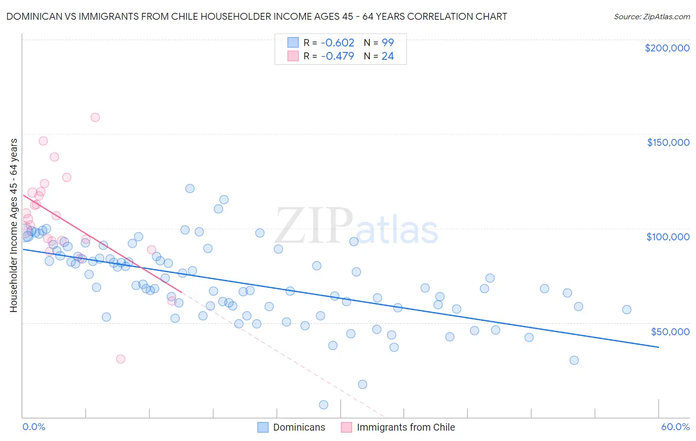 Dominican vs Immigrants from Chile Householder Income Ages 45 - 64 years