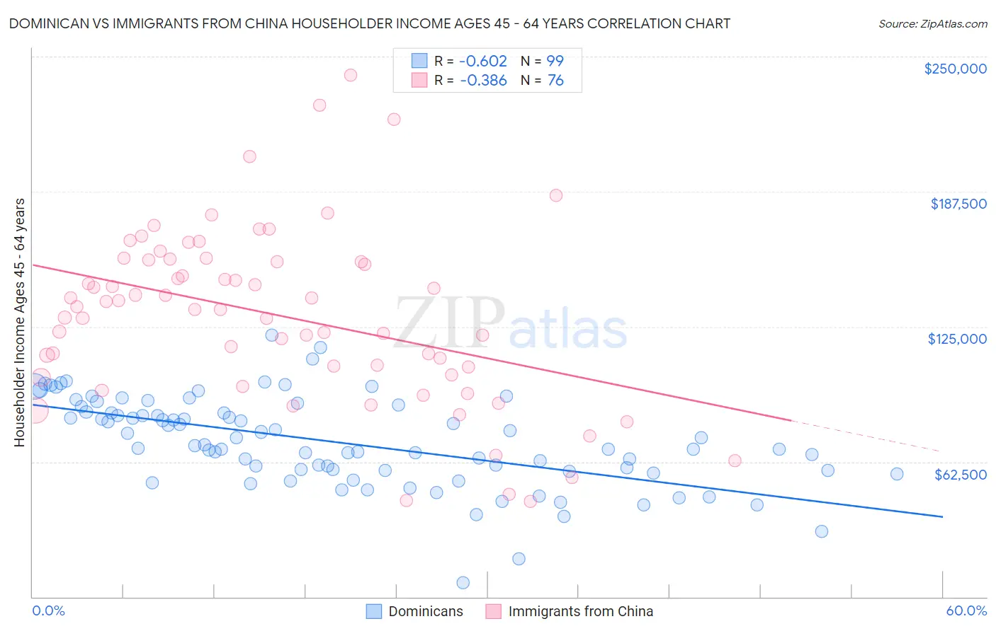 Dominican vs Immigrants from China Householder Income Ages 45 - 64 years