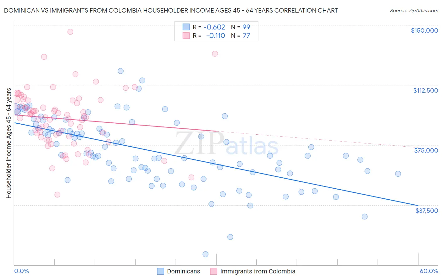 Dominican vs Immigrants from Colombia Householder Income Ages 45 - 64 years