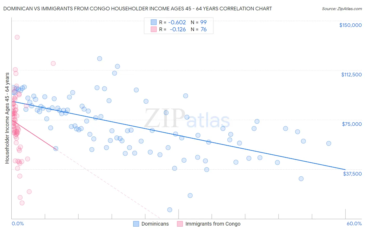 Dominican vs Immigrants from Congo Householder Income Ages 45 - 64 years