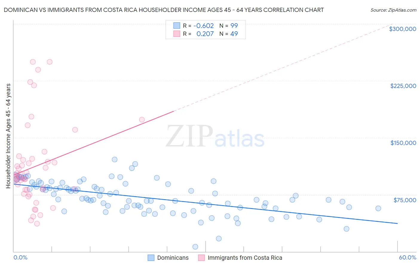 Dominican vs Immigrants from Costa Rica Householder Income Ages 45 - 64 years