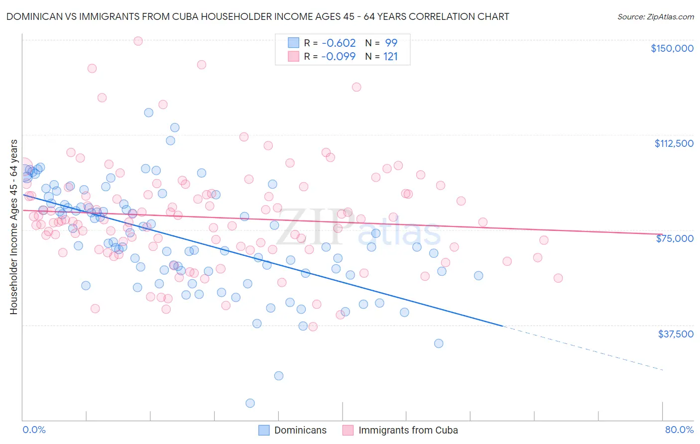 Dominican vs Immigrants from Cuba Householder Income Ages 45 - 64 years