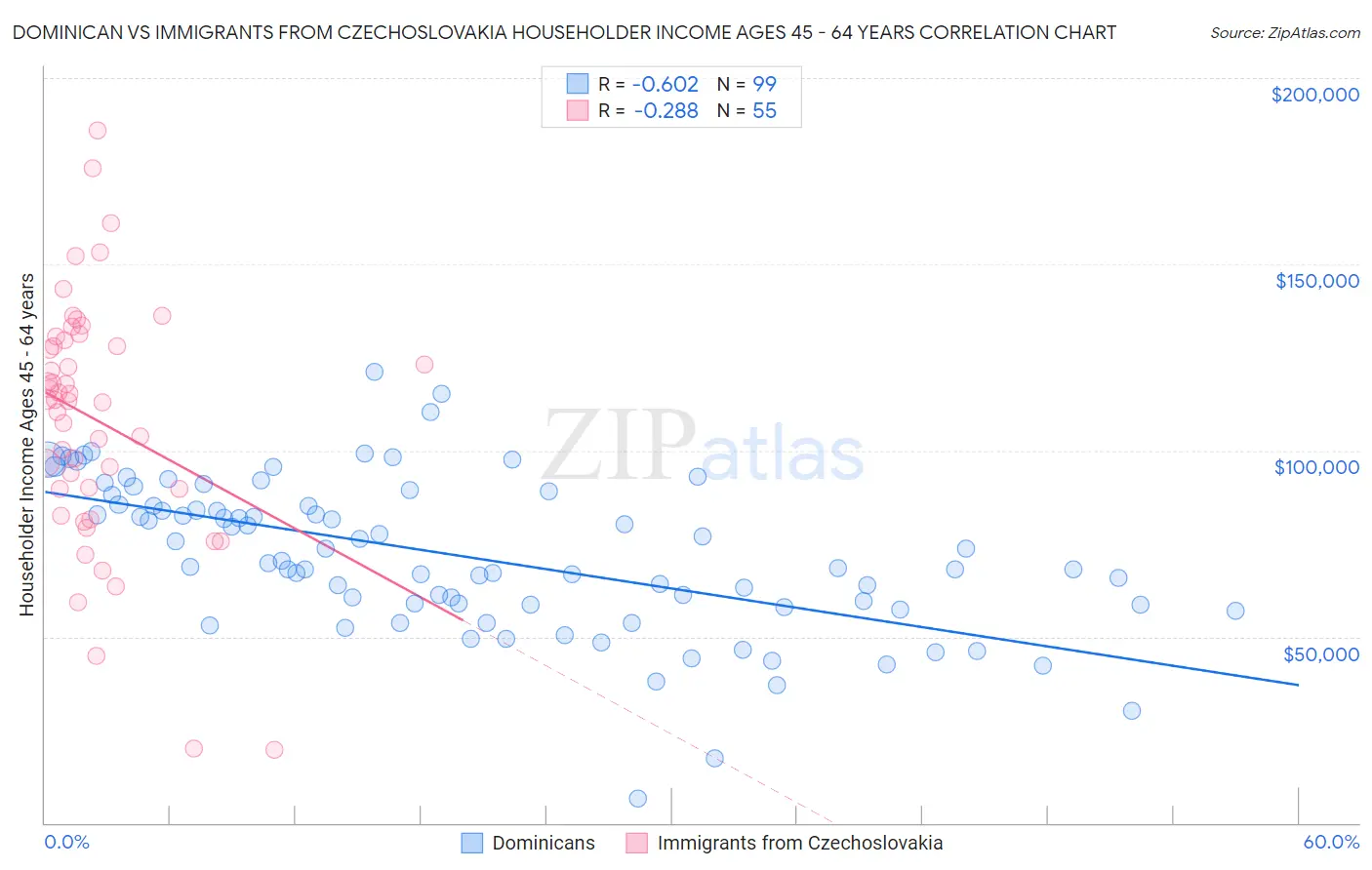 Dominican vs Immigrants from Czechoslovakia Householder Income Ages 45 - 64 years