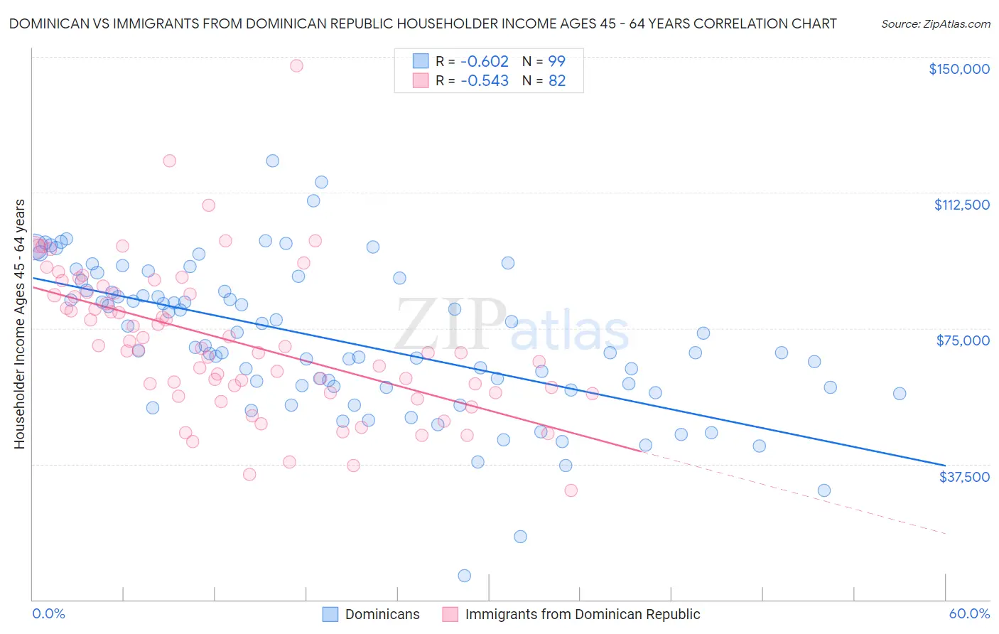 Dominican vs Immigrants from Dominican Republic Householder Income Ages 45 - 64 years