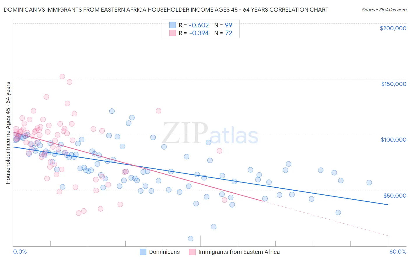 Dominican vs Immigrants from Eastern Africa Householder Income Ages 45 - 64 years