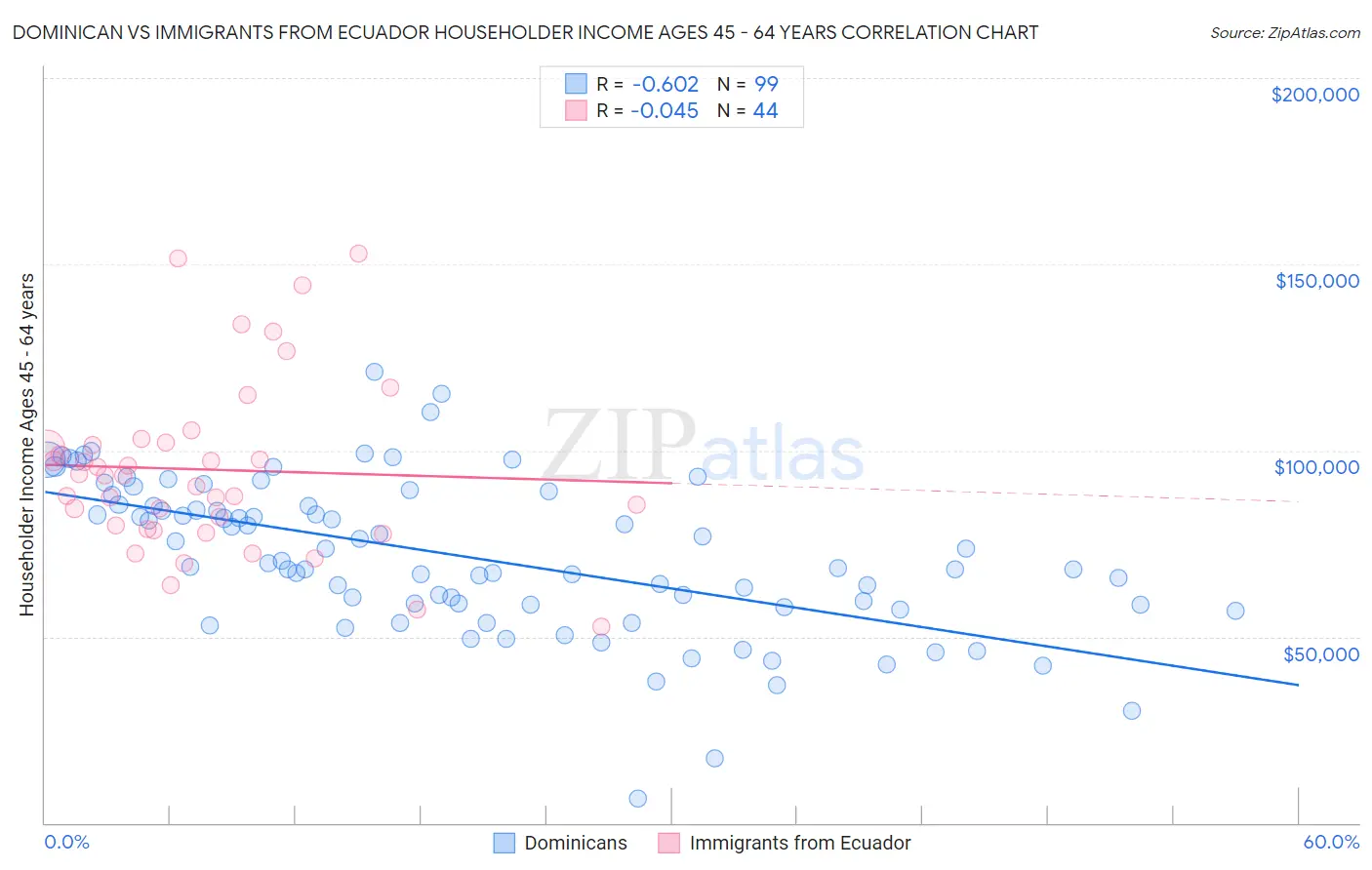 Dominican vs Immigrants from Ecuador Householder Income Ages 45 - 64 years