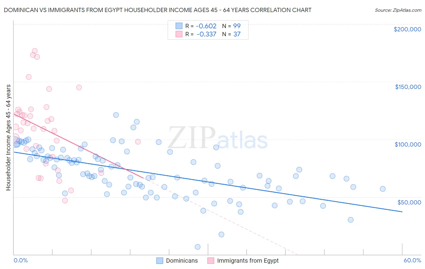 Dominican vs Immigrants from Egypt Householder Income Ages 45 - 64 years