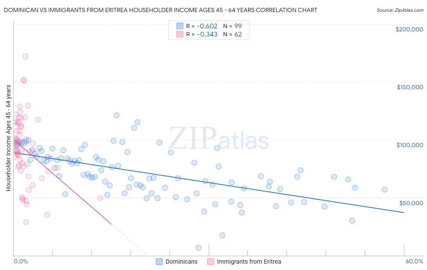 Dominican vs Immigrants from Eritrea Householder Income Ages 45 - 64 years