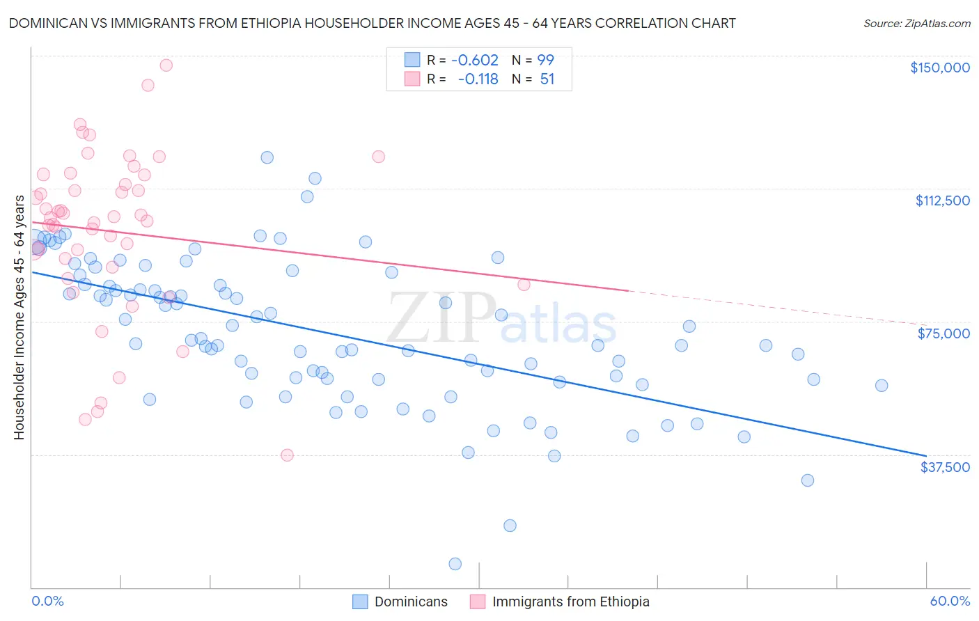 Dominican vs Immigrants from Ethiopia Householder Income Ages 45 - 64 years