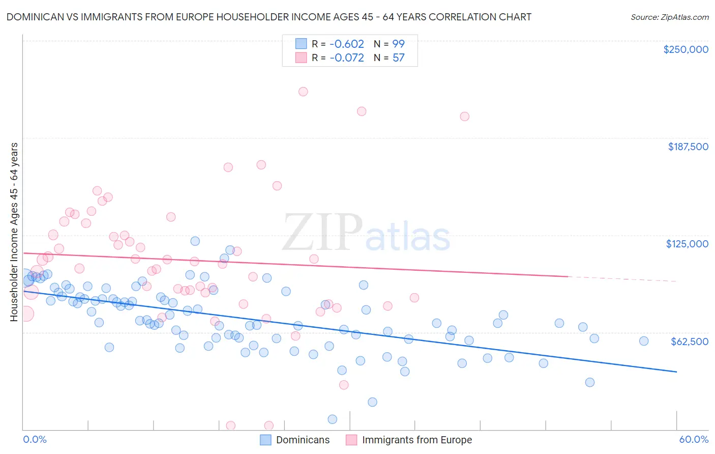 Dominican vs Immigrants from Europe Householder Income Ages 45 - 64 years