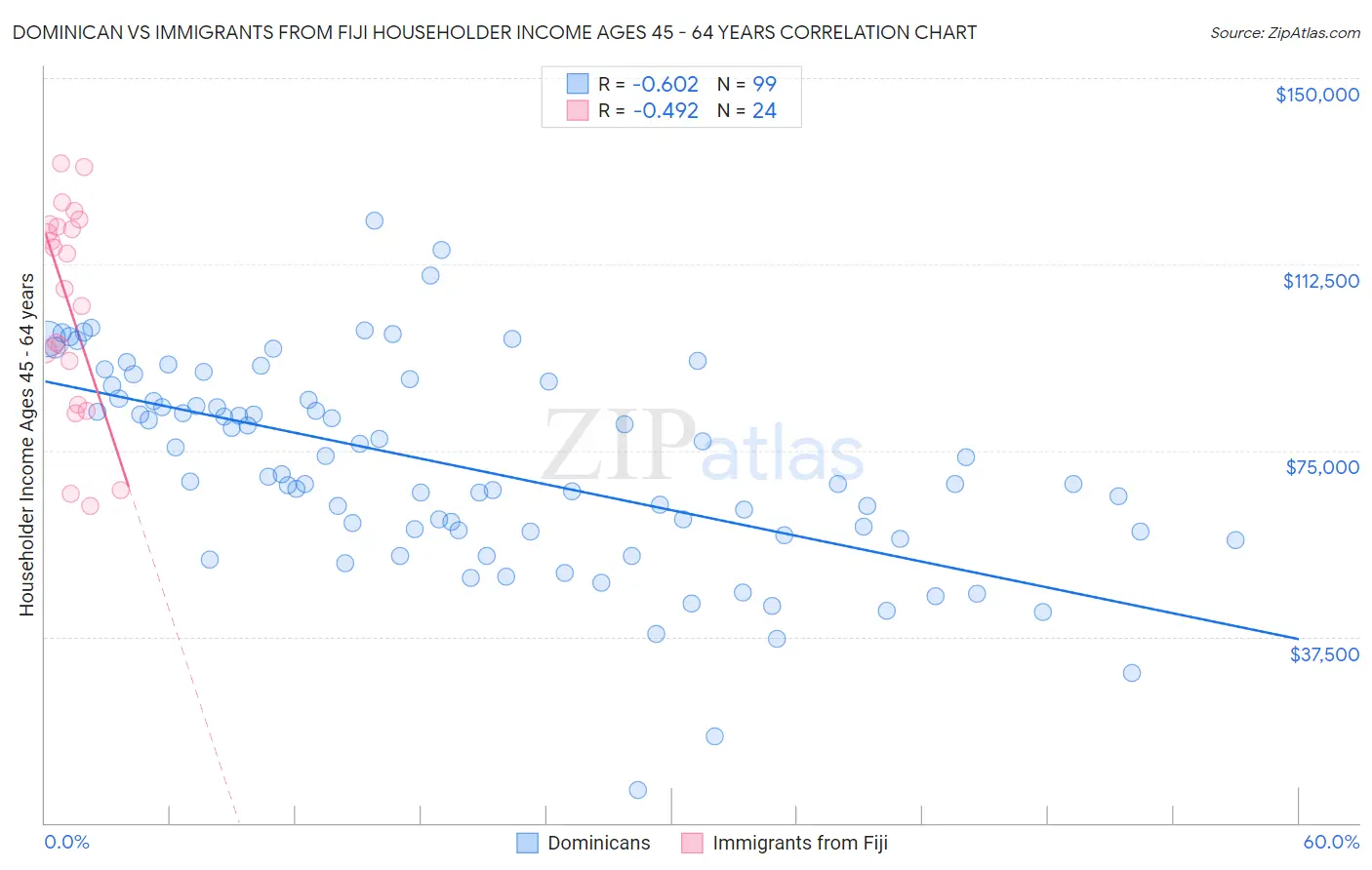 Dominican vs Immigrants from Fiji Householder Income Ages 45 - 64 years