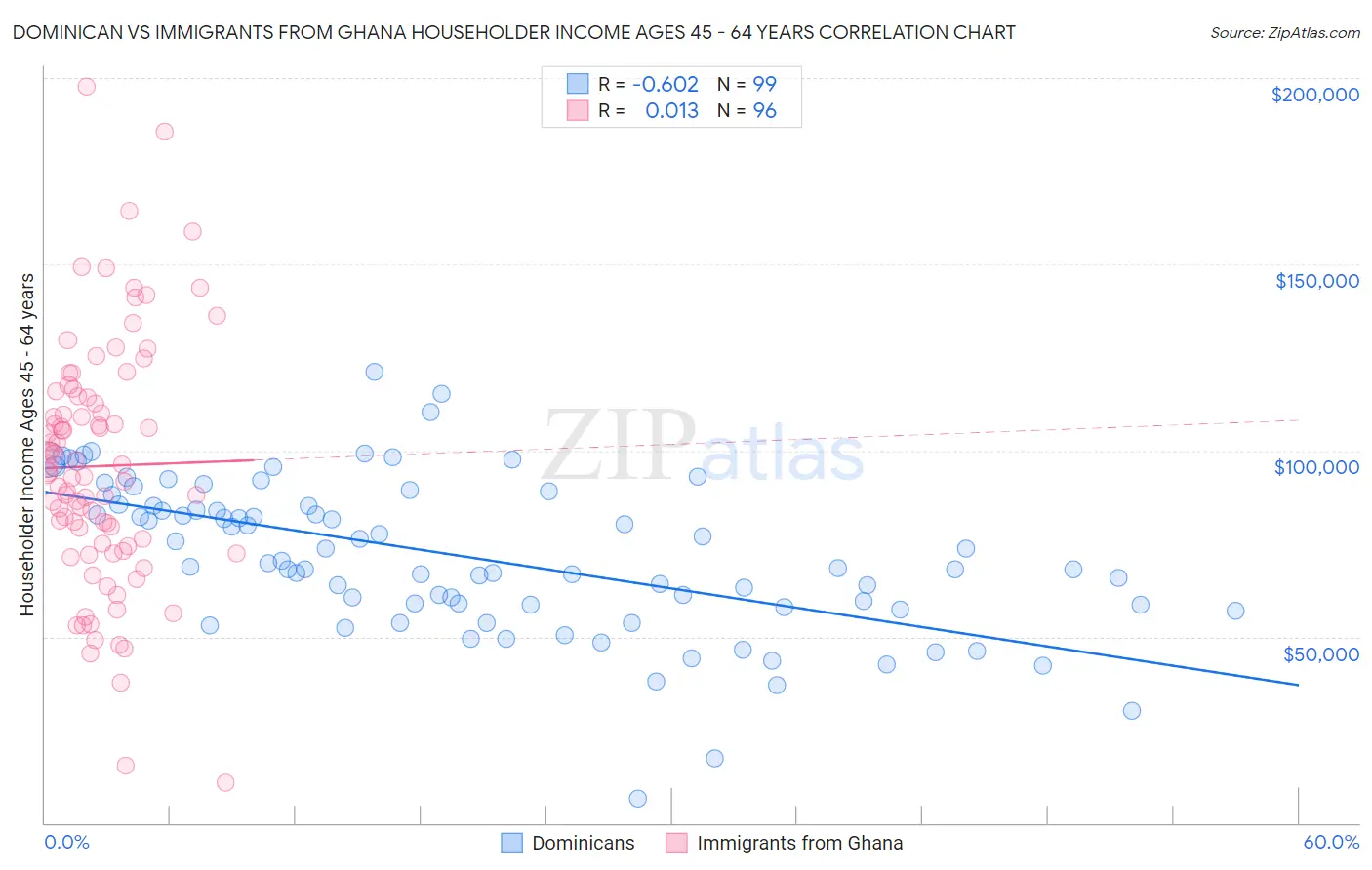 Dominican vs Immigrants from Ghana Householder Income Ages 45 - 64 years