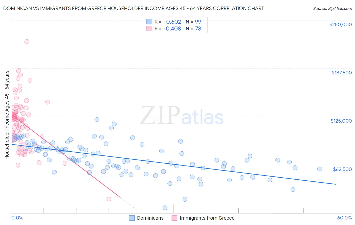 Dominican vs Immigrants from Greece Householder Income Ages 45 - 64 years