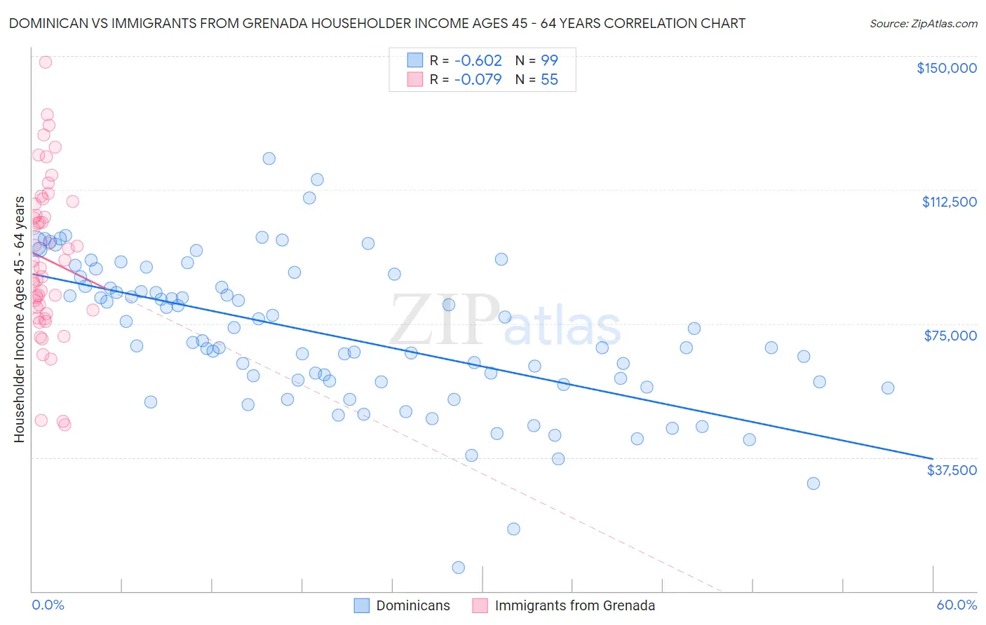 Dominican vs Immigrants from Grenada Householder Income Ages 45 - 64 years