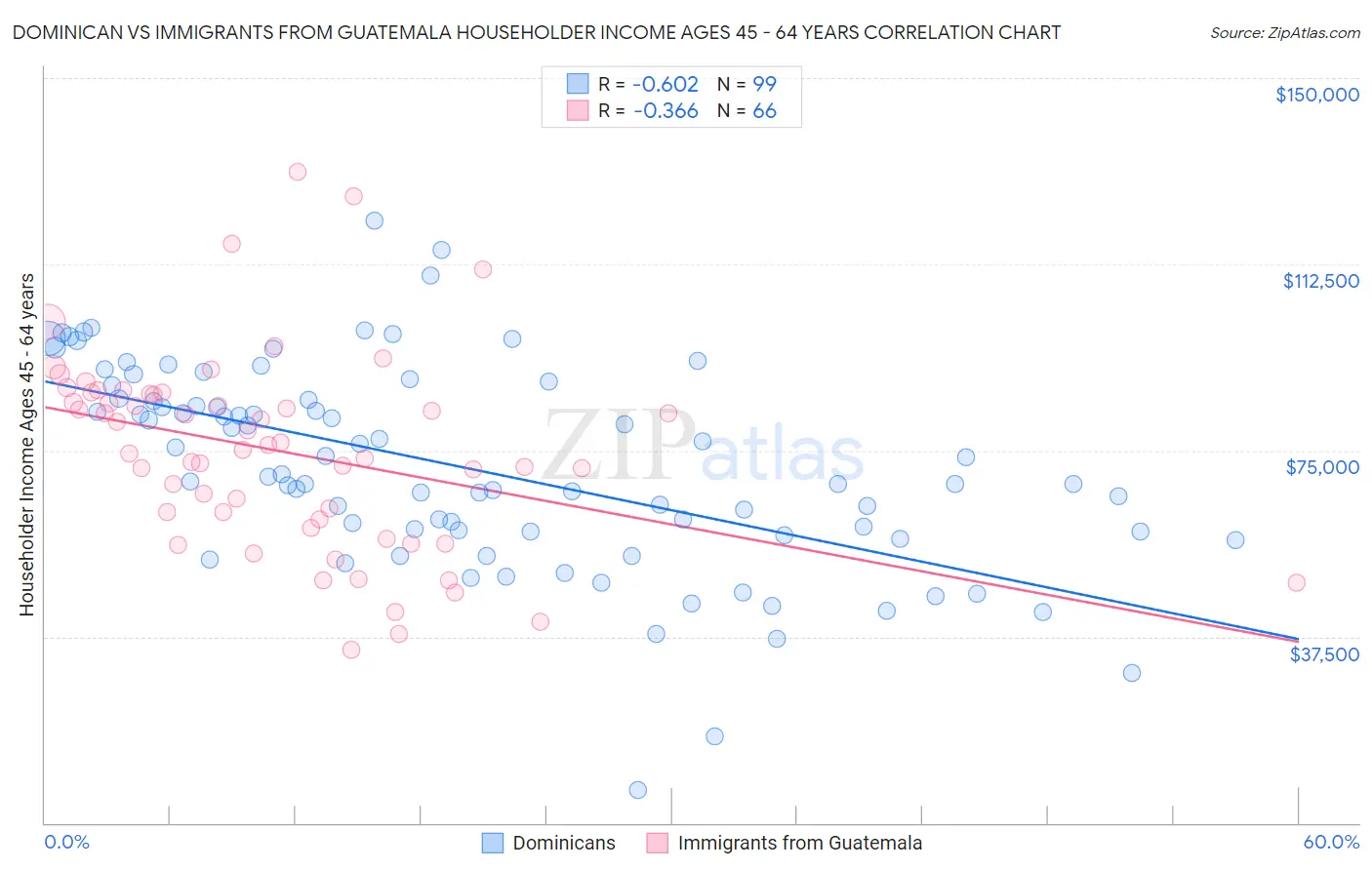 Dominican vs Immigrants from Guatemala Householder Income Ages 45 - 64 years