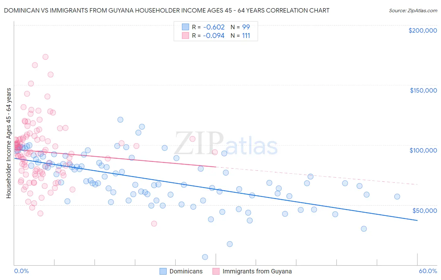 Dominican vs Immigrants from Guyana Householder Income Ages 45 - 64 years