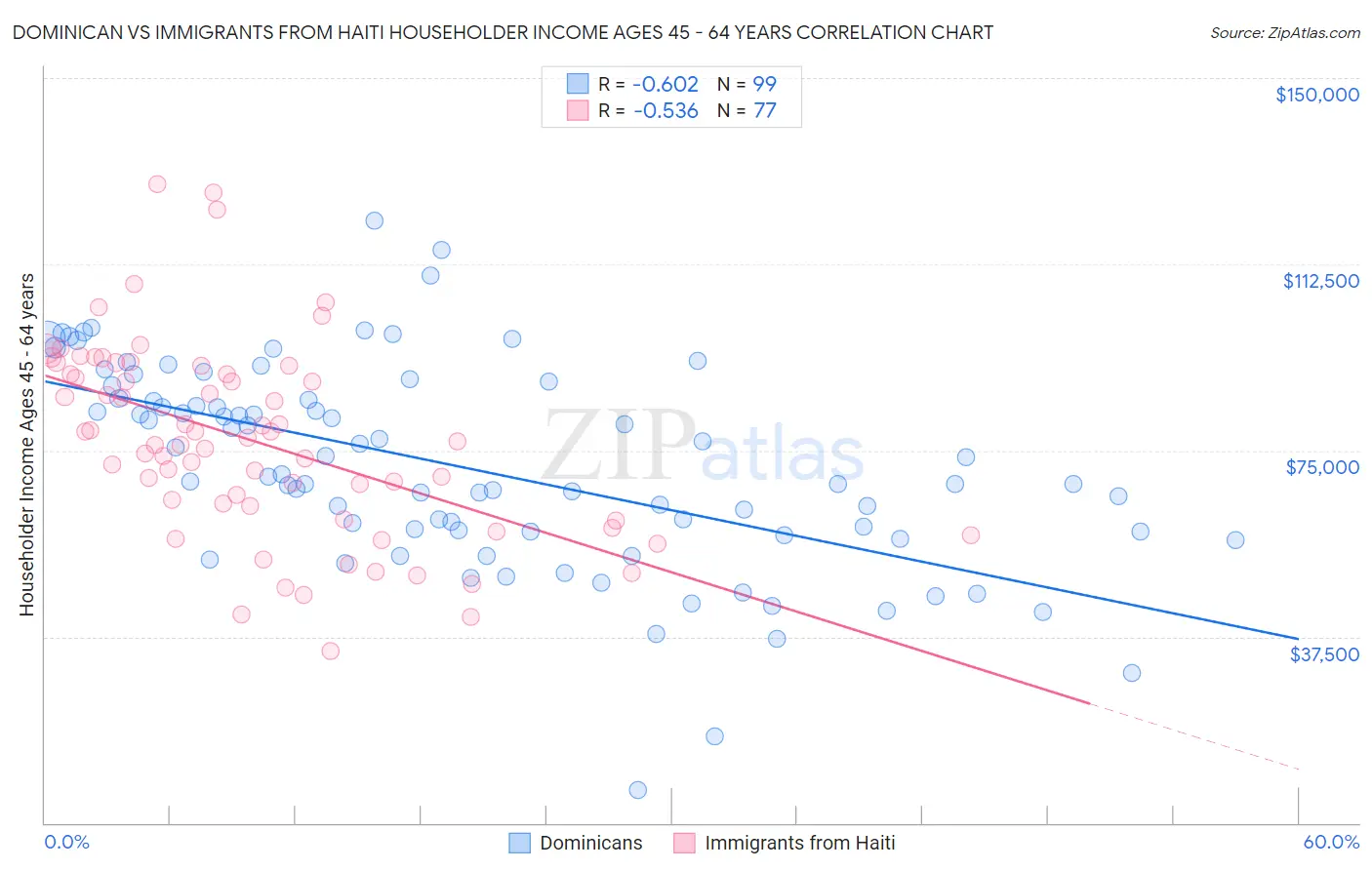 Dominican vs Immigrants from Haiti Householder Income Ages 45 - 64 years