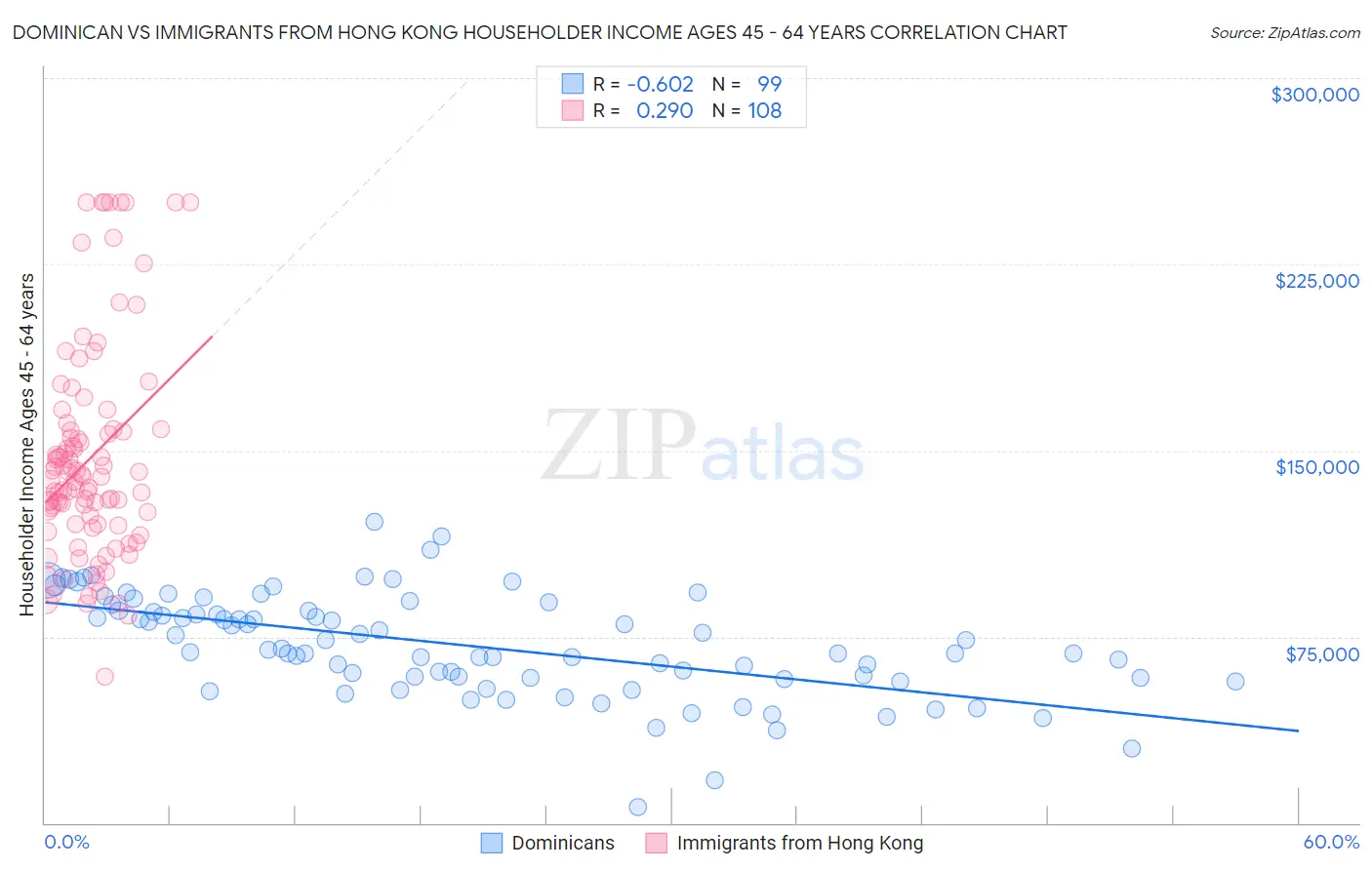 Dominican vs Immigrants from Hong Kong Householder Income Ages 45 - 64 years