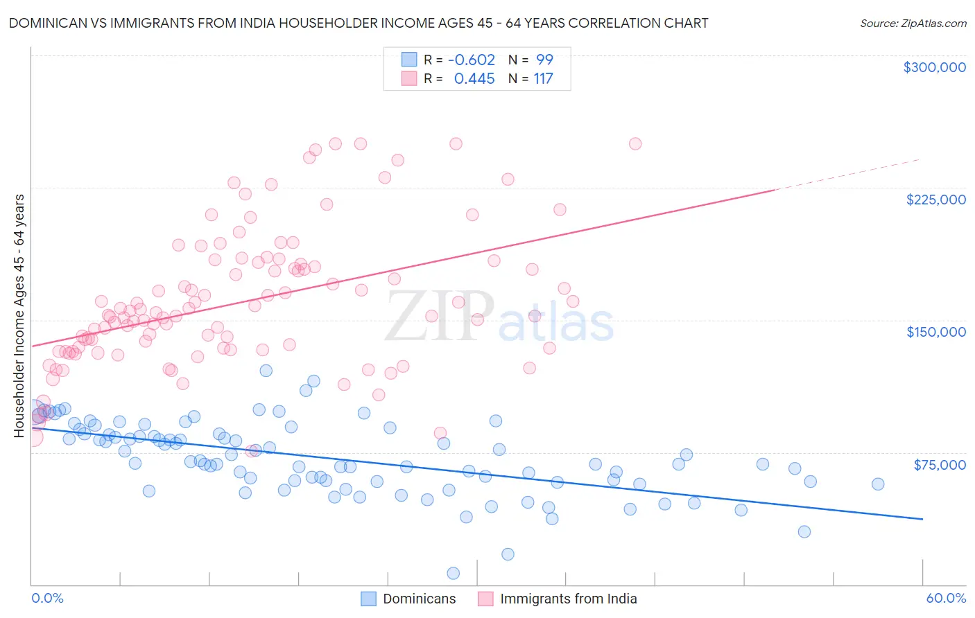 Dominican vs Immigrants from India Householder Income Ages 45 - 64 years