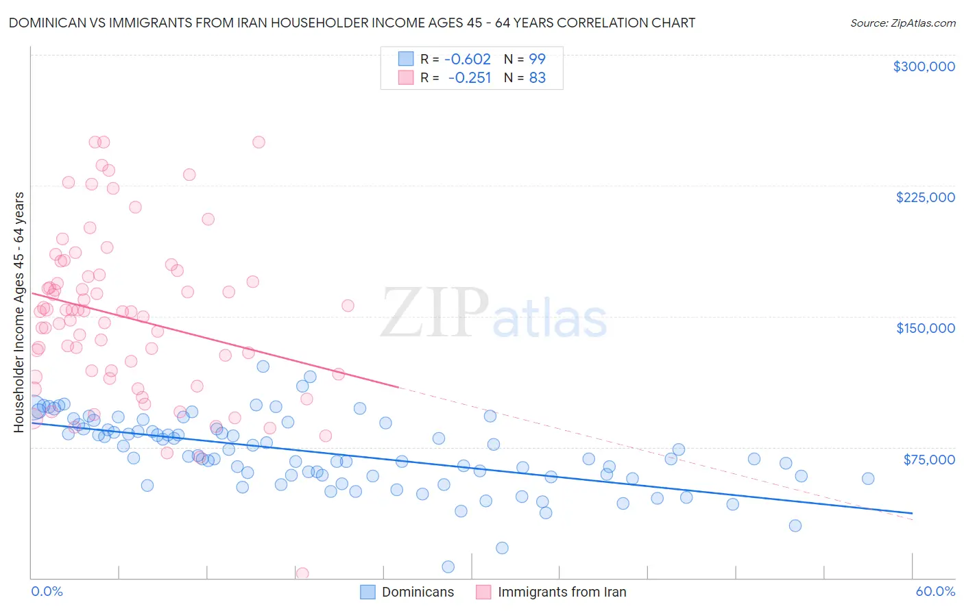 Dominican vs Immigrants from Iran Householder Income Ages 45 - 64 years