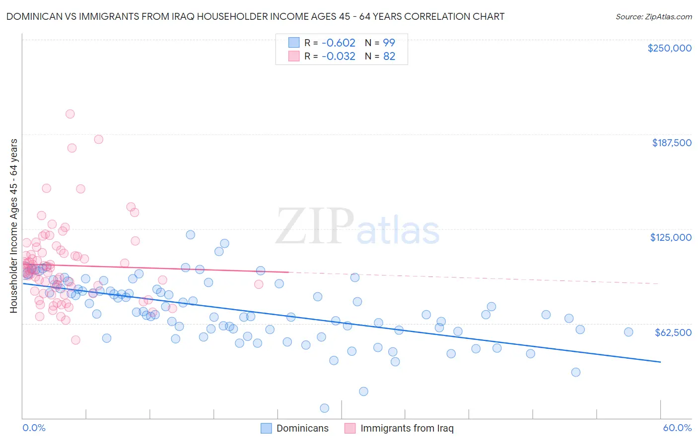 Dominican vs Immigrants from Iraq Householder Income Ages 45 - 64 years