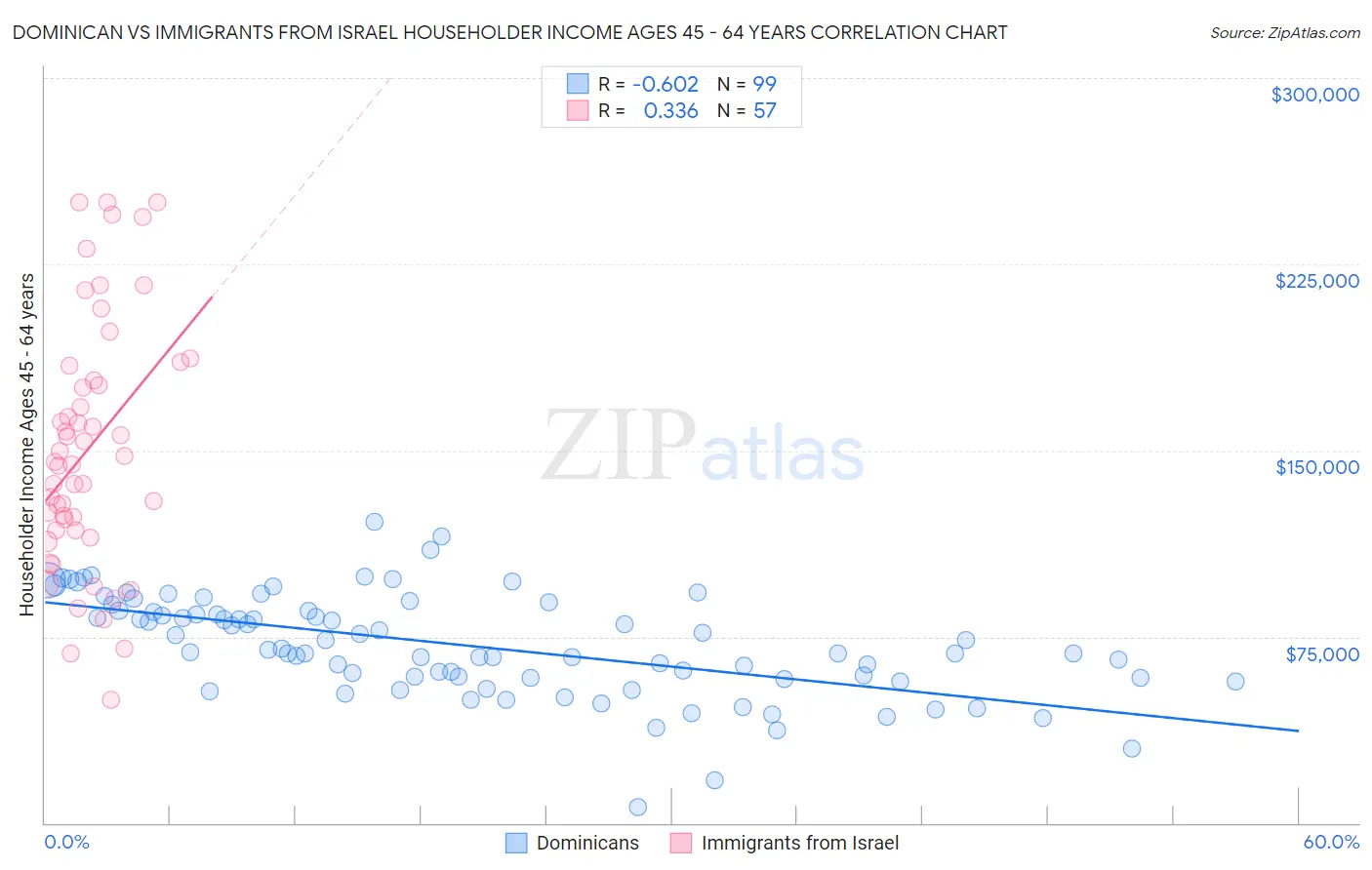 Dominican vs Immigrants from Israel Householder Income Ages 45 - 64 years