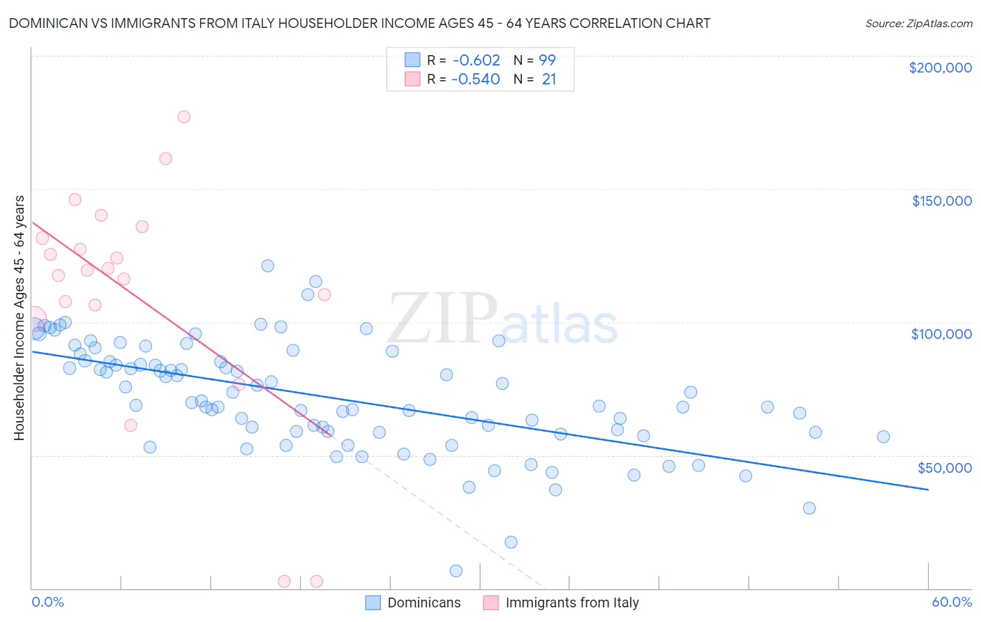 Dominican vs Immigrants from Italy Householder Income Ages 45 - 64 years