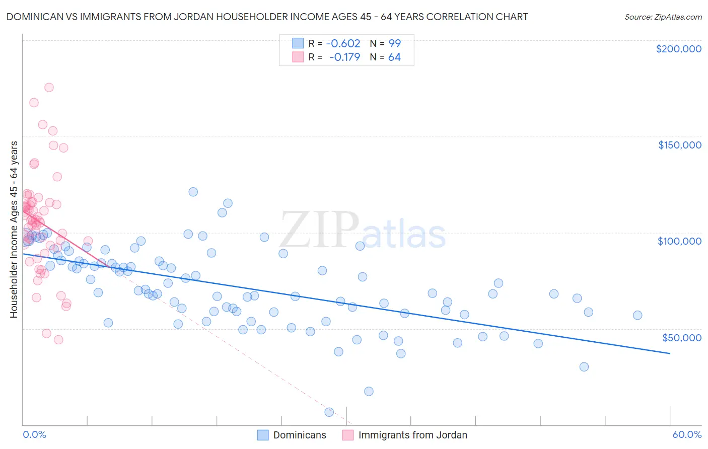 Dominican vs Immigrants from Jordan Householder Income Ages 45 - 64 years