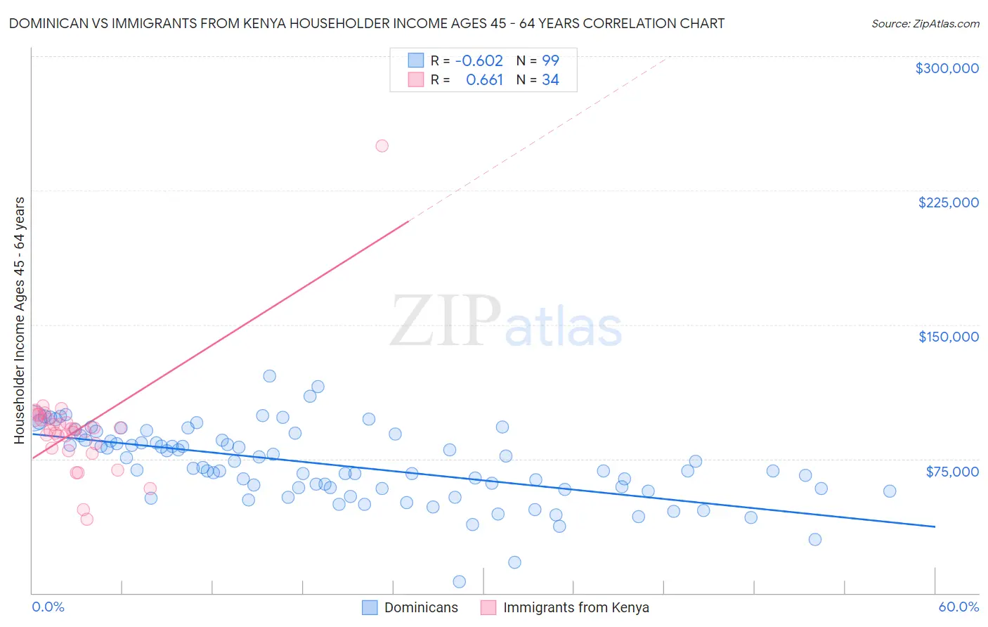 Dominican vs Immigrants from Kenya Householder Income Ages 45 - 64 years