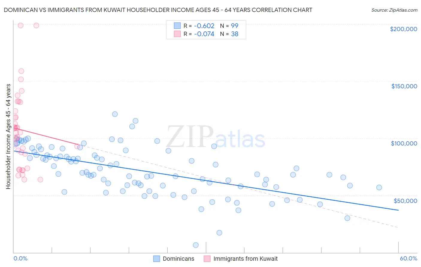 Dominican vs Immigrants from Kuwait Householder Income Ages 45 - 64 years