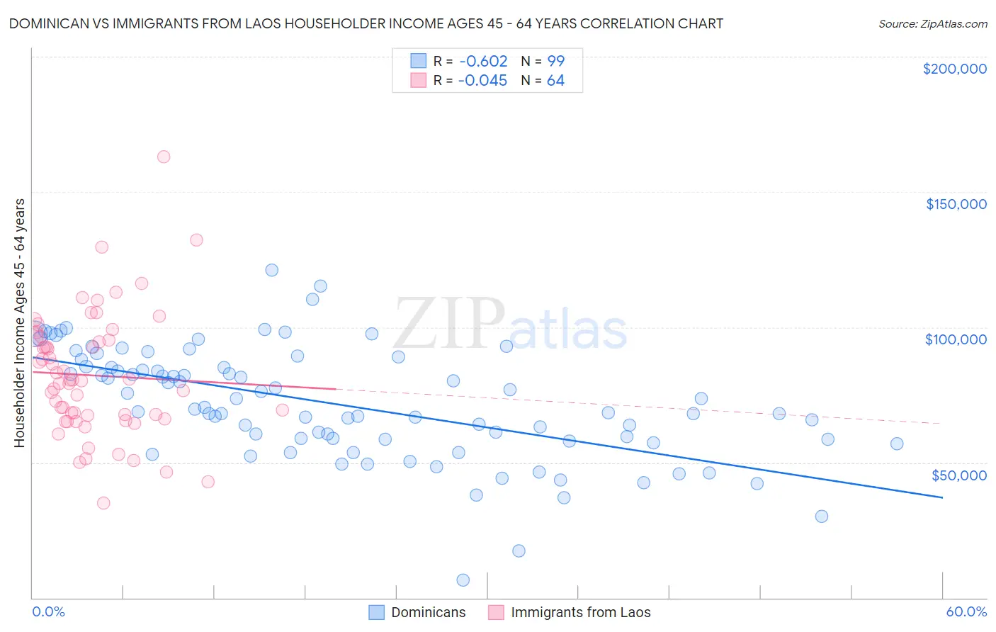 Dominican vs Immigrants from Laos Householder Income Ages 45 - 64 years