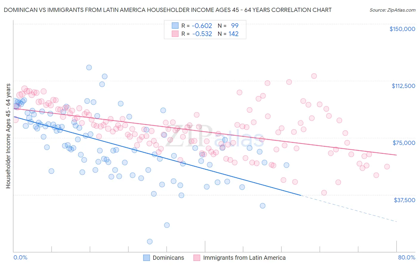 Dominican vs Immigrants from Latin America Householder Income Ages 45 - 64 years