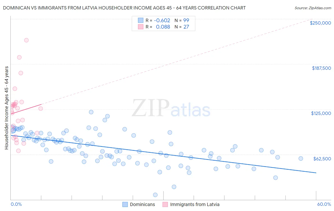 Dominican vs Immigrants from Latvia Householder Income Ages 45 - 64 years