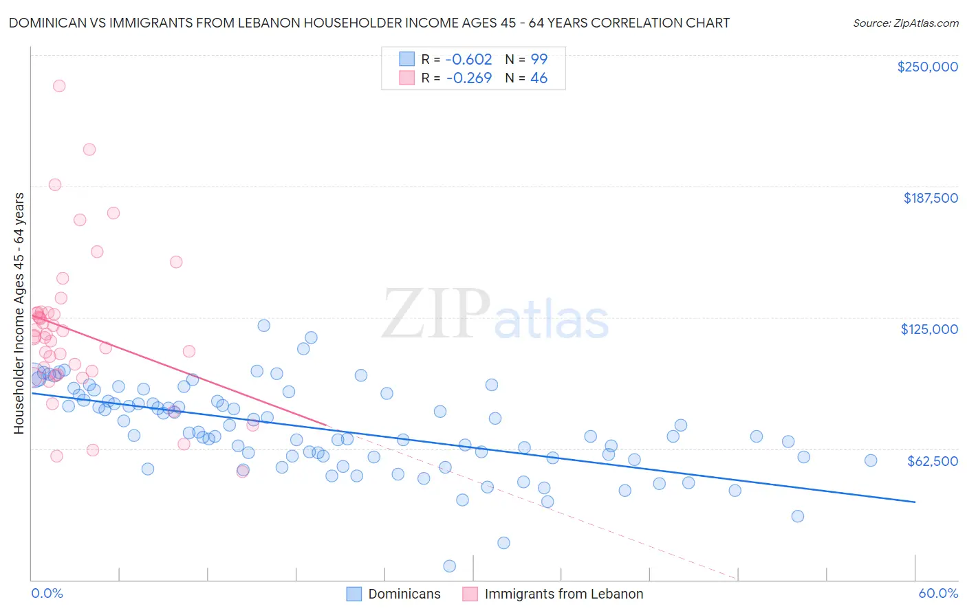 Dominican vs Immigrants from Lebanon Householder Income Ages 45 - 64 years