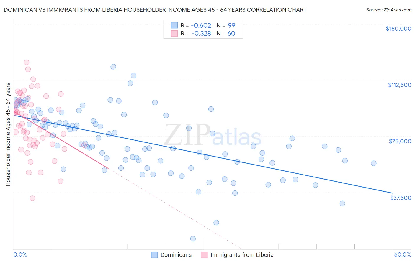 Dominican vs Immigrants from Liberia Householder Income Ages 45 - 64 years