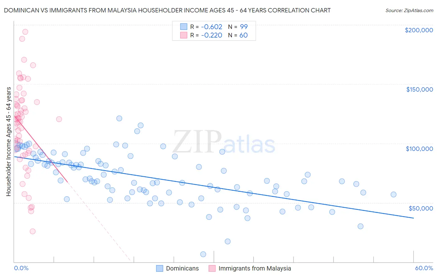 Dominican vs Immigrants from Malaysia Householder Income Ages 45 - 64 years