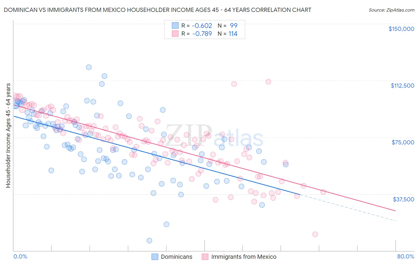 Dominican vs Immigrants from Mexico Householder Income Ages 45 - 64 years