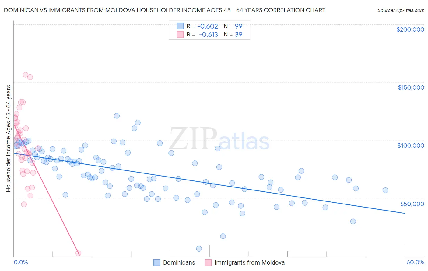 Dominican vs Immigrants from Moldova Householder Income Ages 45 - 64 years