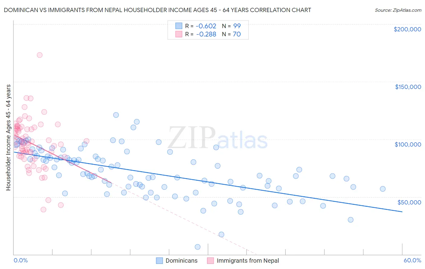 Dominican vs Immigrants from Nepal Householder Income Ages 45 - 64 years