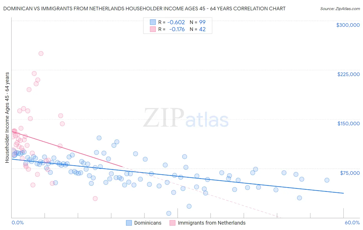 Dominican vs Immigrants from Netherlands Householder Income Ages 45 - 64 years